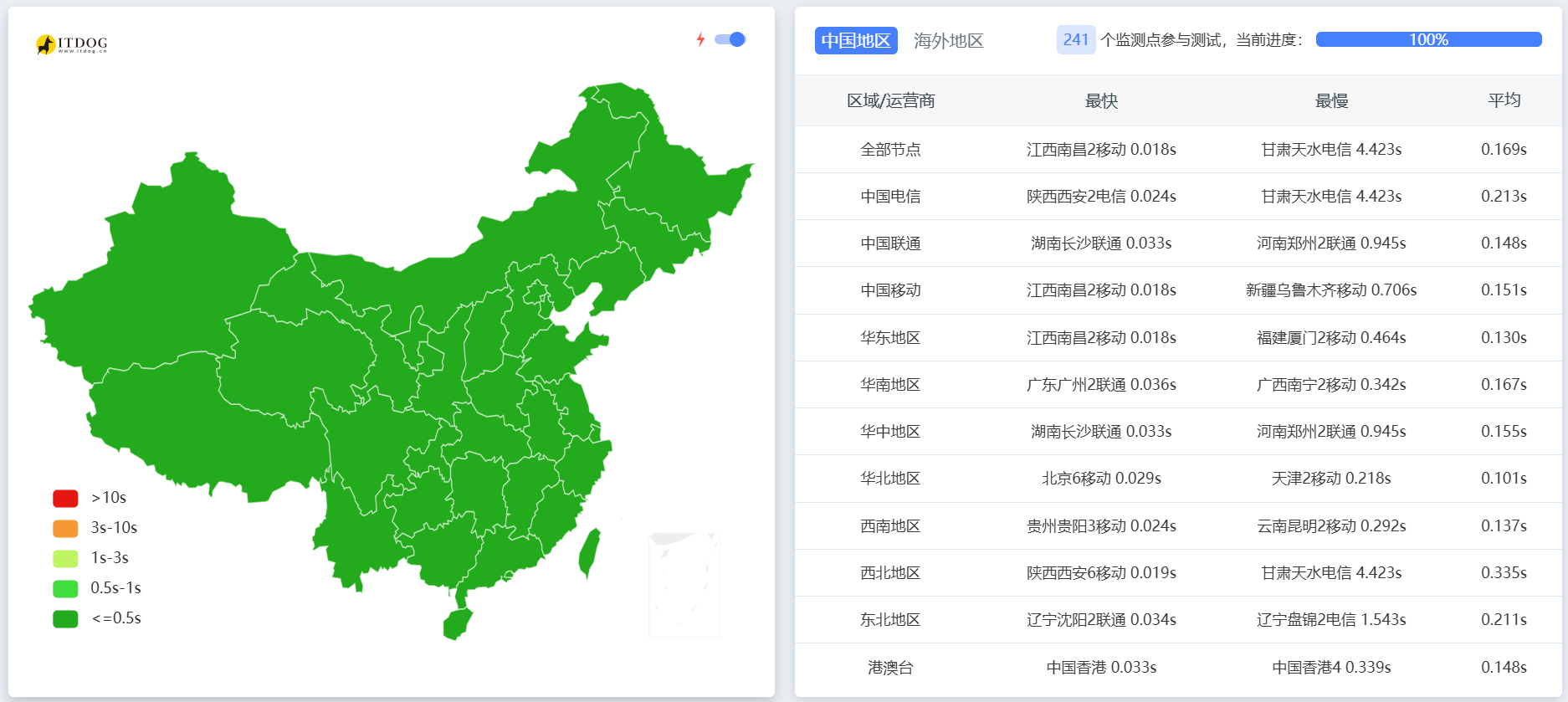 前后访问速度对比